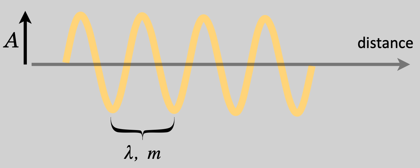 As a representation over distance, the disturbance varies with distance in a periodic way and the length of that repeating distance is the " wavelength," $\lambda$.