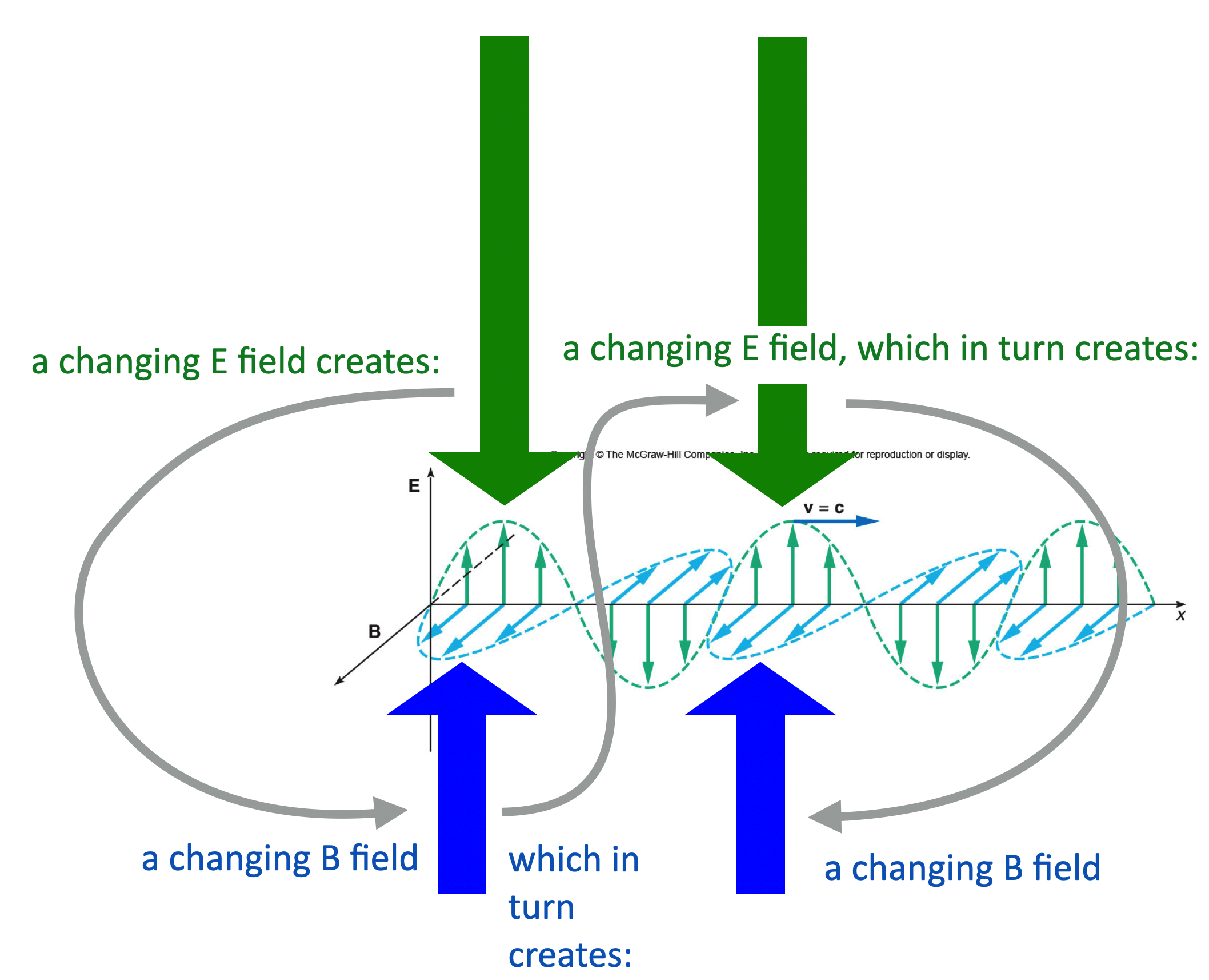 The mutual creation of electric and magnetic fields---one changes in time creates the other changing in time, which in turn, creates the first...and so on. All from the solutions to Maxwell's Equations.