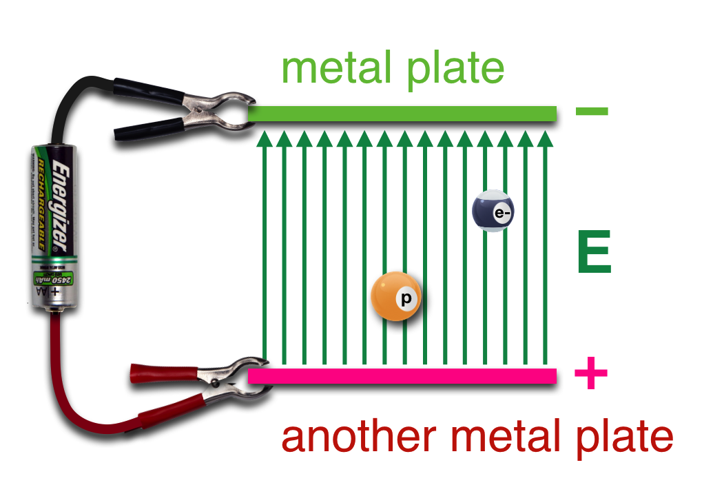 A cross section of two metal plates with a voltage across them. The electric field will apply the same magnitude force to a proton and an electron (because they have the same electrical charge magnitude) but in opposite directions: proton, up, with the field and electron, down, away from the field.