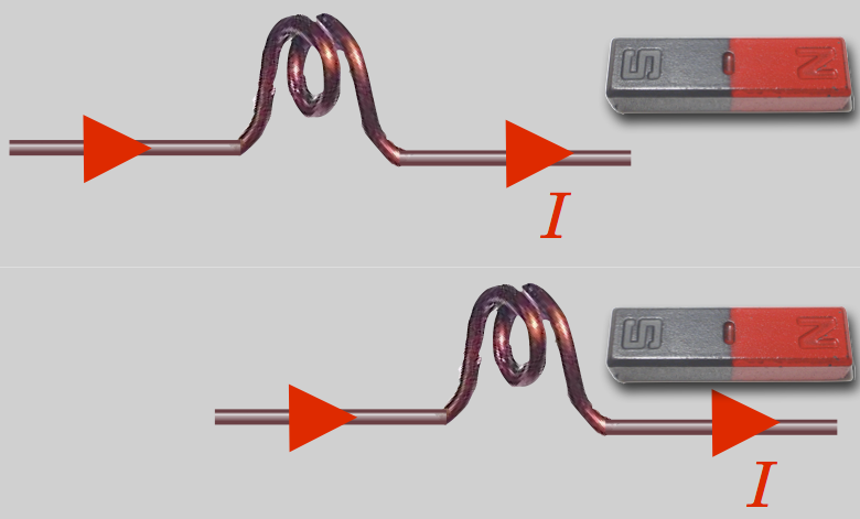 A current-carrying coil behaves like a magnet and is attracted or repelled depending on the direction of the current.