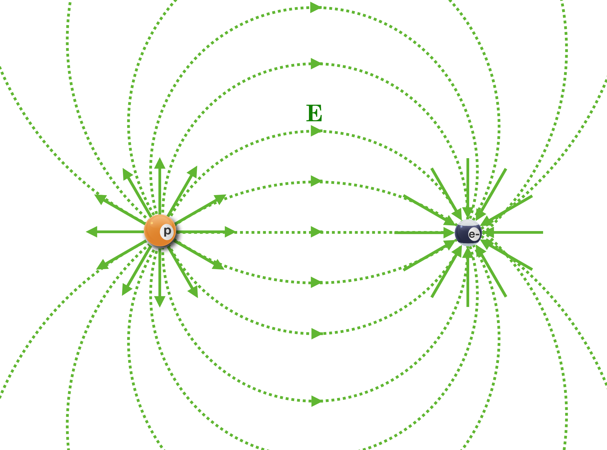 The lines of force...which we're not calling electric field lines...are readily apparent. They've done the vector addition for you! We call such an arrangement of oppositely charged points an "electric dipole." 