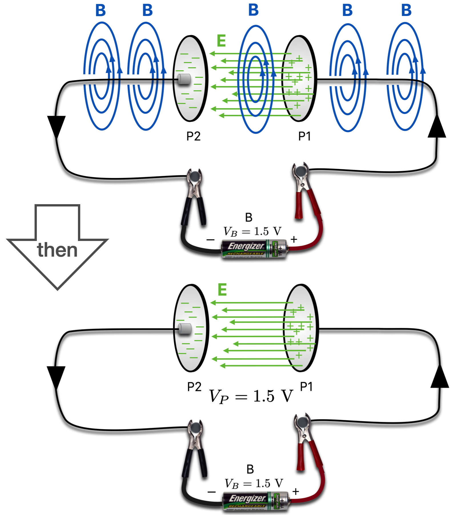 But the discontinuity of the magnetic field is bothersome and Maxwell's model responded. There is a magnetic field between the plates also as suggested in the top. Eventually the charge deposited on the plates leads to a voltage across the plates that's equal to the battery voltage. When that happens, the current stops flowing: the magnetic field disappears and the electric field remains.