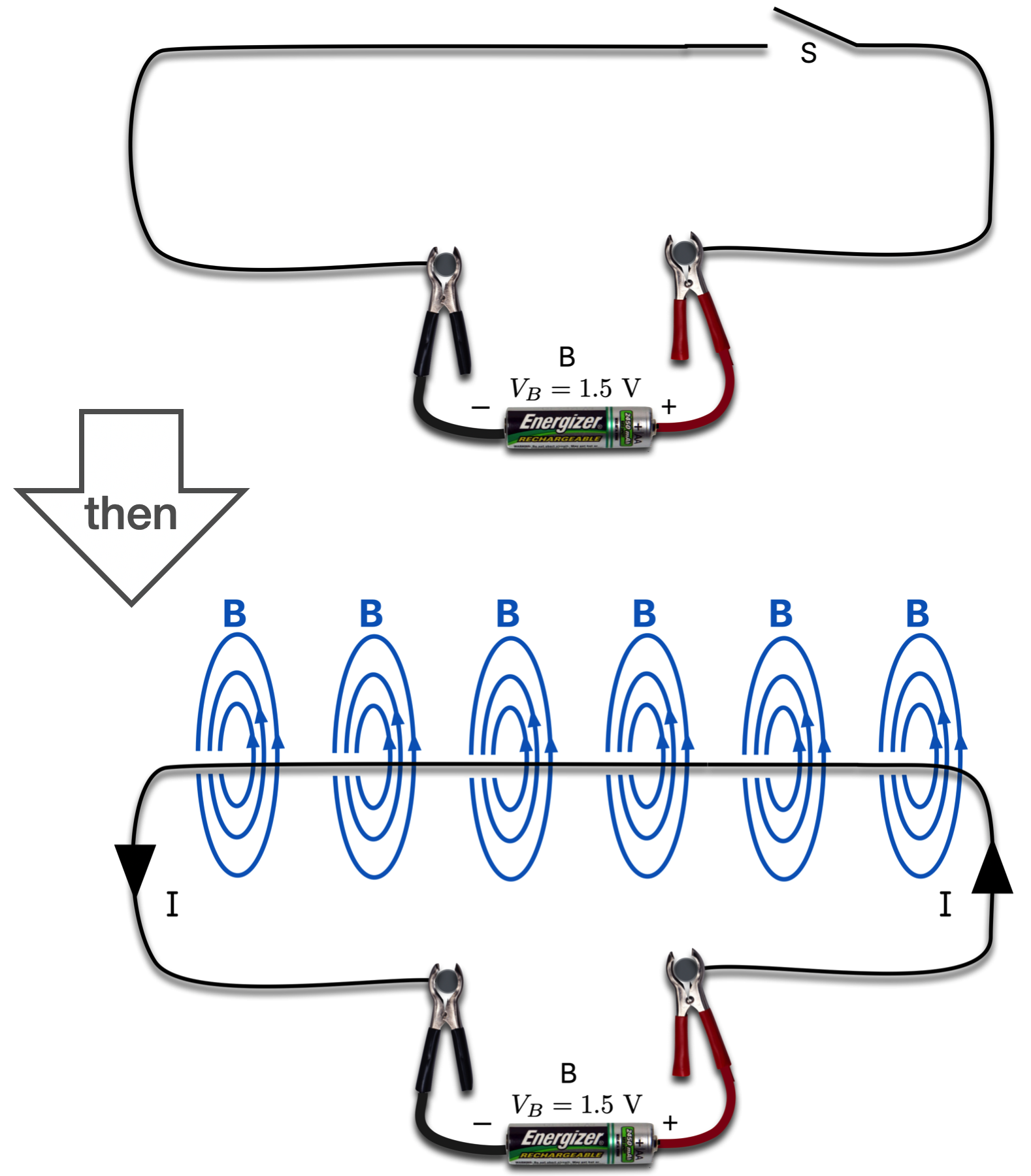At the top, a switch is open and no current flows. At the bottom, the switch is closed and the current creates a magnetic field circulating around the wire throughout.