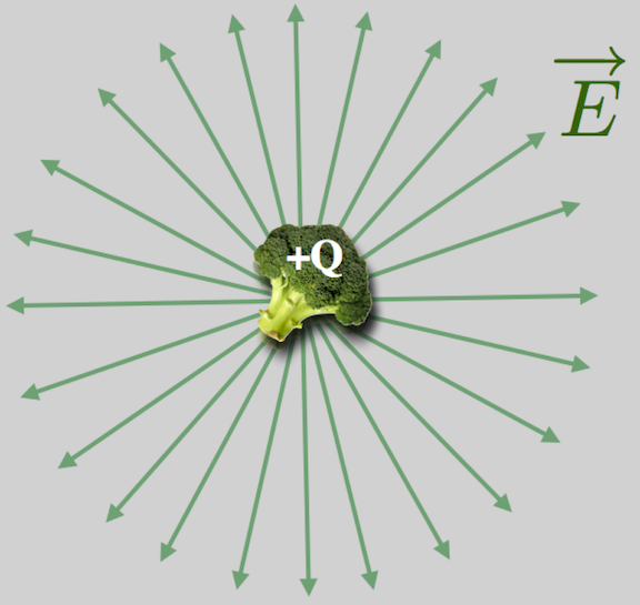 Reminder of the E field from a positively charged object.