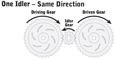 Idler gears transmitting the same rotational motion from one big gear to another.
