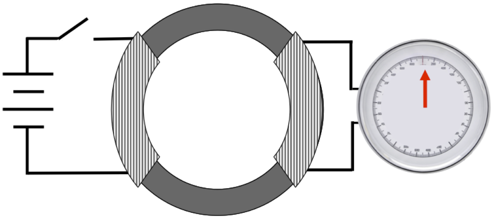 When the switch on the left is closed, then current flows through the circuit encircling one part of the iron core. The right- hand circuit contains no current source, but yet the needle on the galvanometer moved indicating that a current had been produced. Faraday interpreted the source to be a changing magnetic field, enhanced and contained within the iron toroid.