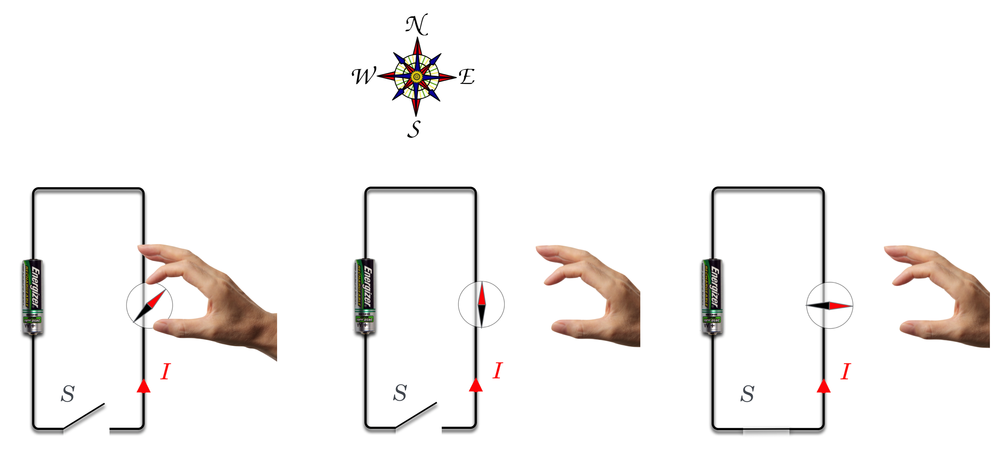 Shown is a circuit with a switch (S) and a battery with the positive pole down. When the switch would be closed, current would flow counterclockwise. In (a) a disembodied hand brings a compass near to the wire. In (b) the compass recognizes that magnetic North is to the top of the figure and it points that way...as is the job of a compass. Then in (c) S is closed and current flows as shown and Oersted’s discovery was that the compass “forgets” all about the puny Earth’s magnetic field and responds to the current.