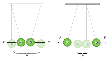 On the left, two charged insulating balls with opposite charges attract and on the right, with same-sign charges, repel.