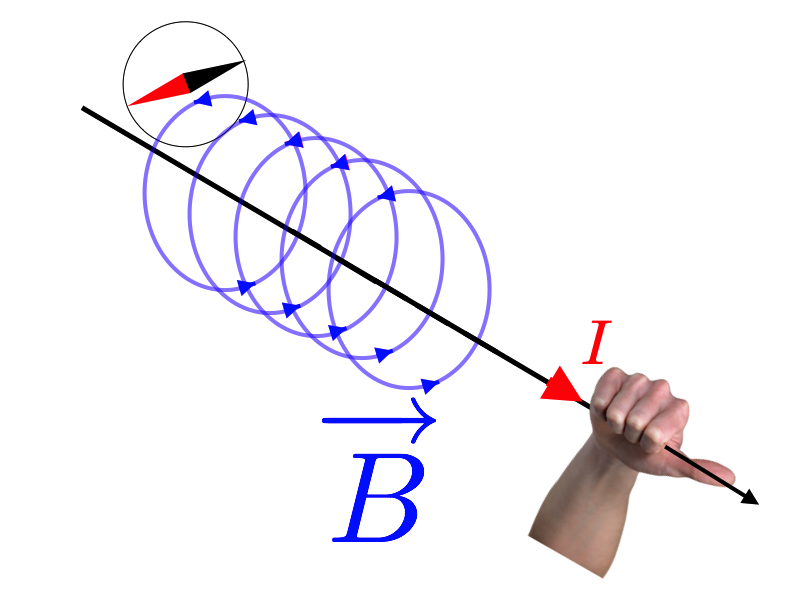 Demonstrating the right hand rule to show the direction of a magnetic field around a wire. Notice the inset of a compass needle confirming that direction, ala' Oersted.