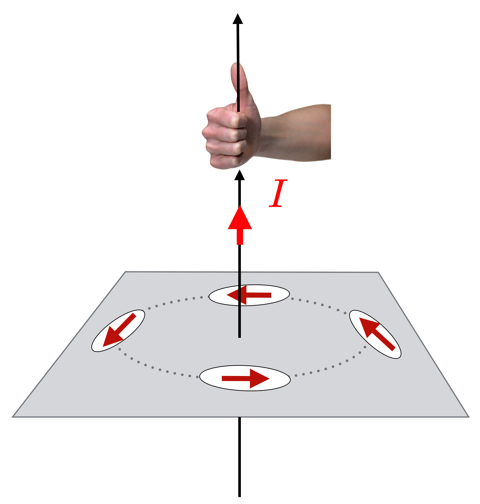 Oersted’s very careful experimentation demonstrated that a compass needle responds in a circular pattern around a wire carrying current. The direction of the north pole of the compass nee- dle can be found by using one of many “Right Hand Rules.” Here if your thumb points in the direction of the current, then your fingers curl around the wire and point in the direction of the north pole of the compass, which is shown by the red arrows. We'll reinterpret this in terms of the Magnetic Field in the next chapter.