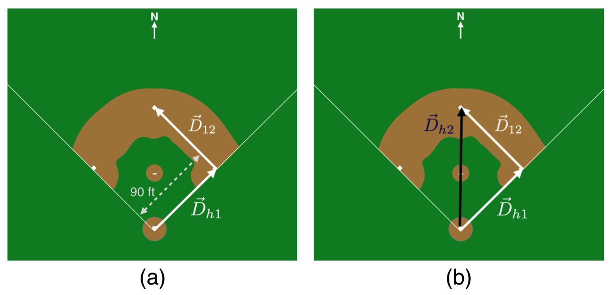 Figure (a) shows the appropriate path to second base. (b) Shows an illegal path to second base.