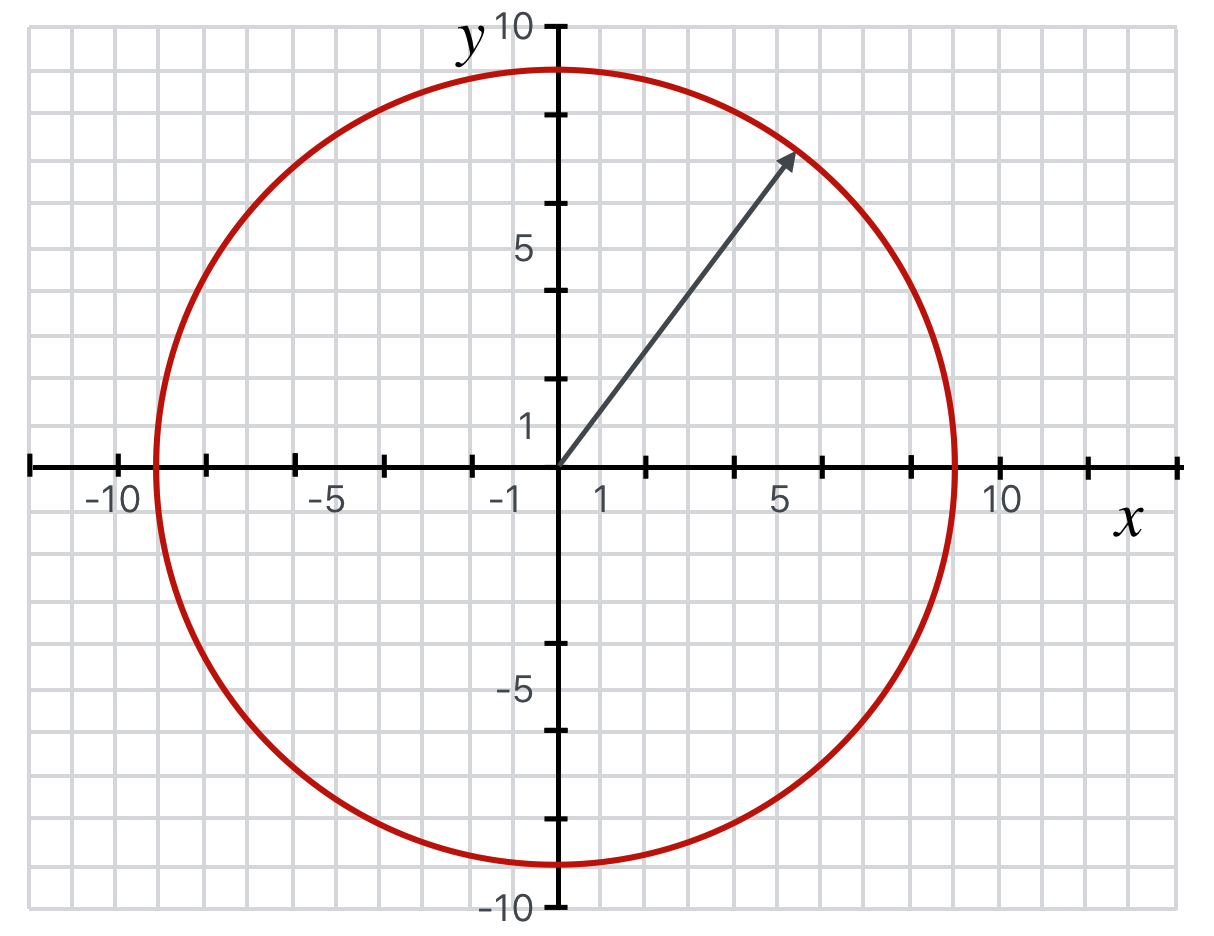 A circle centered at the origin described by the equation, $x^2 + y^2 = 81$. It has radius of $9$, area $A= \pi 9^2$, and circumference $C=2 \pi 9$.