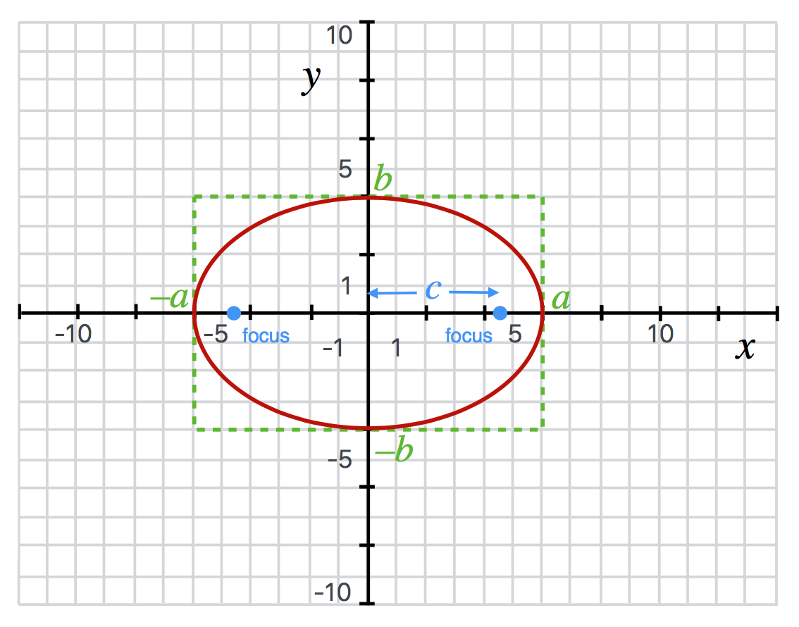 An ellipse with equation $\frac{x^2}{36}+\frac{y^2}{16}=1.$