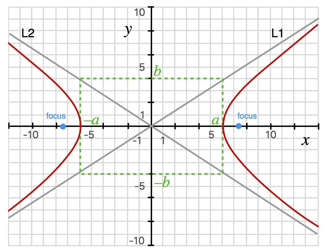 The equation of this hyperbola is $\frac{x^2}{36} - \frac{y^2}{16} = 1.$