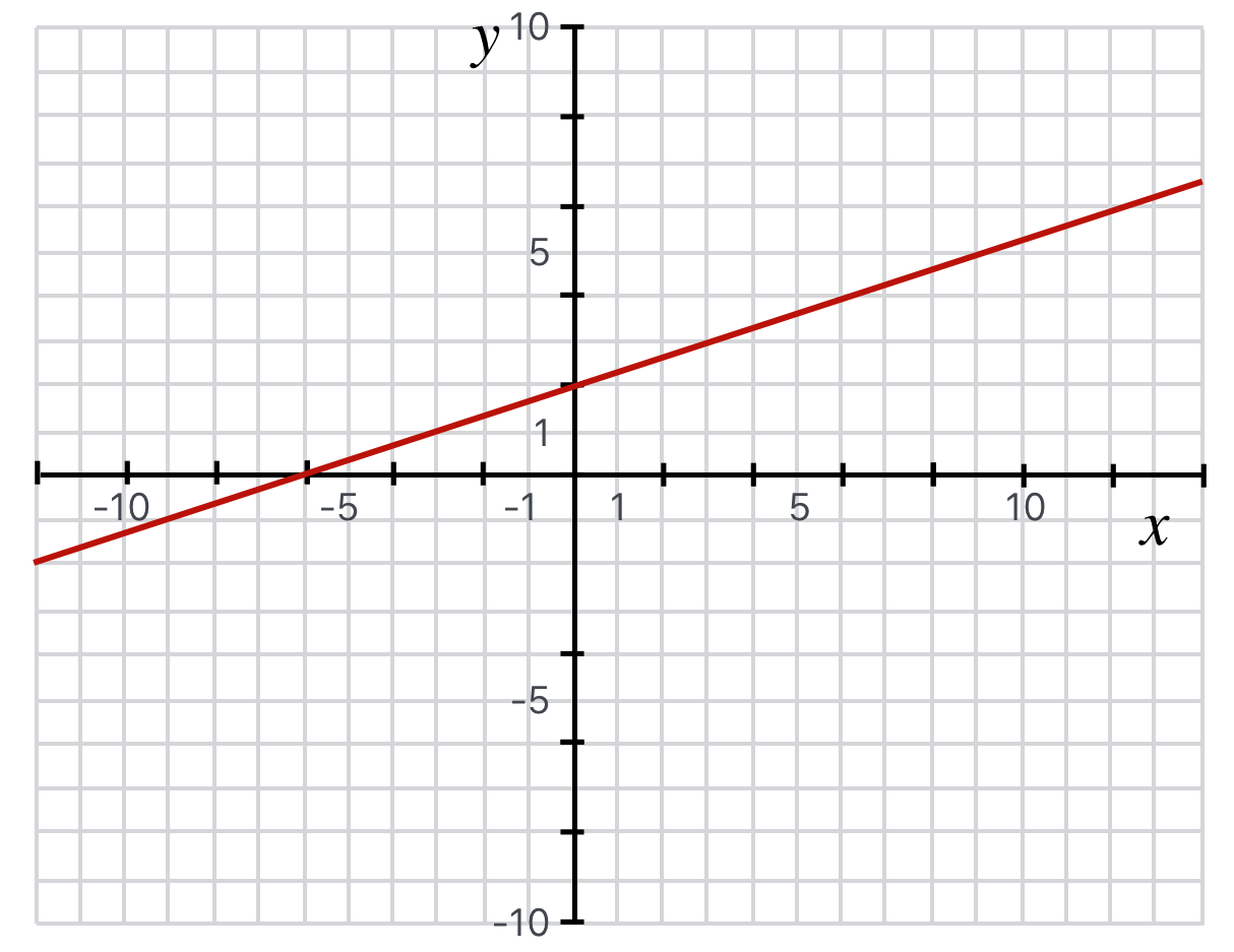 A straight line with a slope of $1/3$ and a $y$ intercept of $2$, so $y=1/3x+2$.