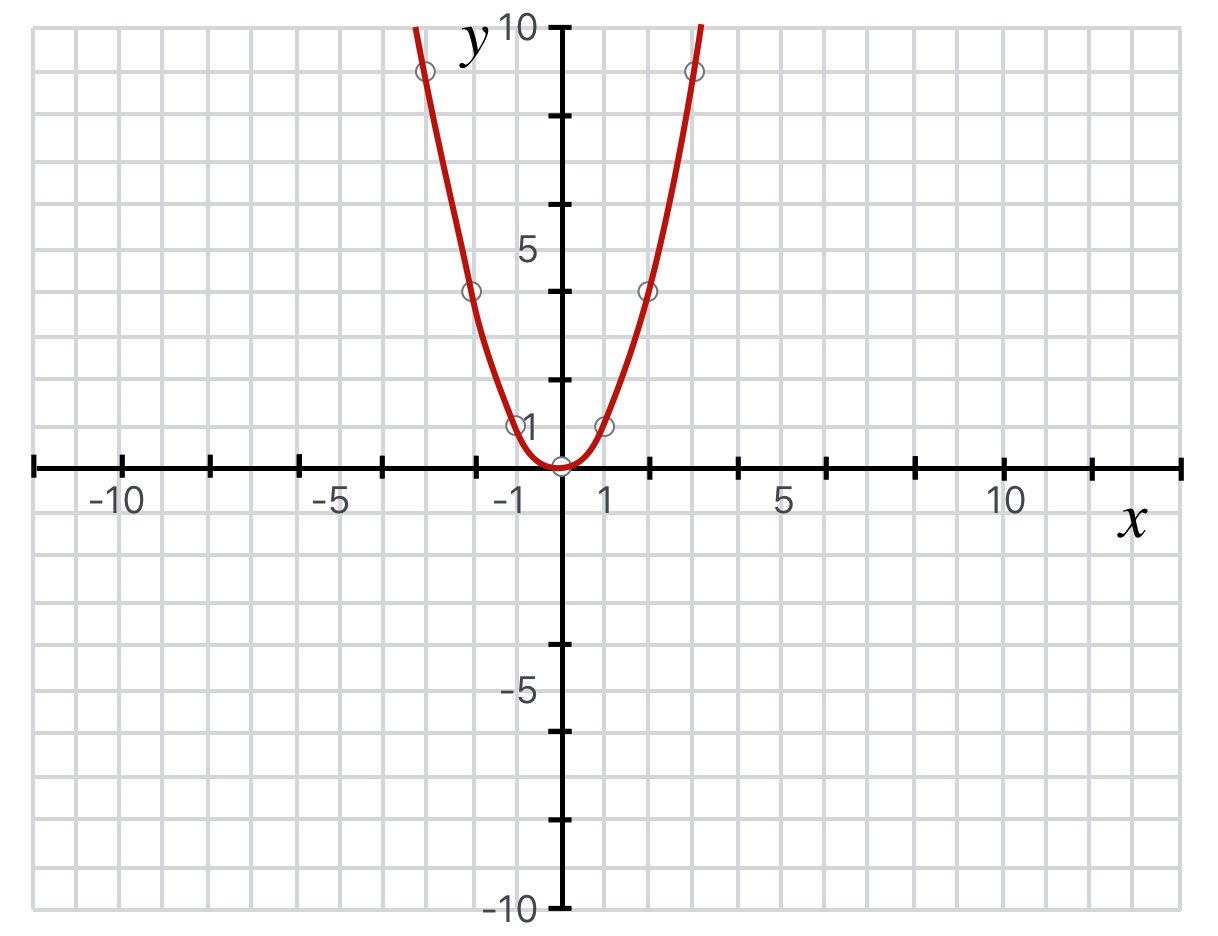 A parabola satisfying the equation, $y = 1x^2$.