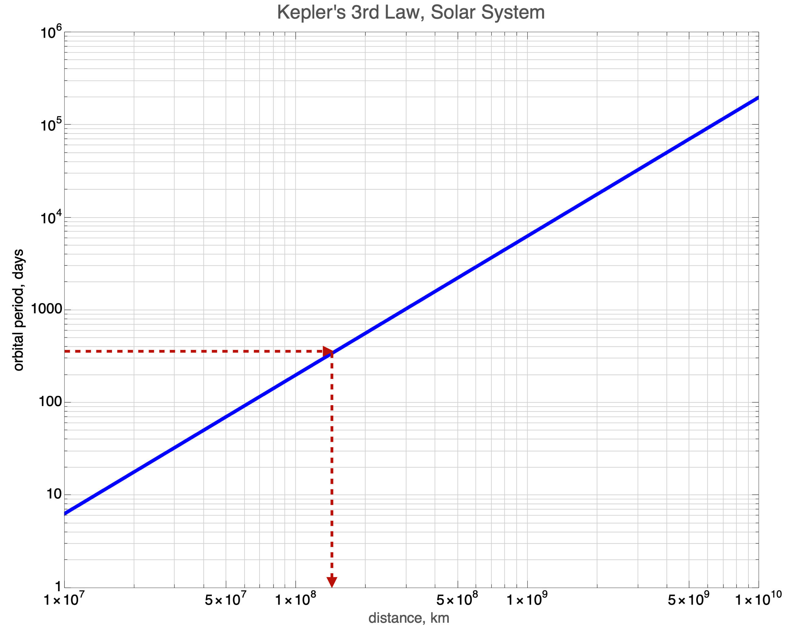 Kepler's 3rd law for anything orbiting in our solar system: the period versus the distance from our sun.