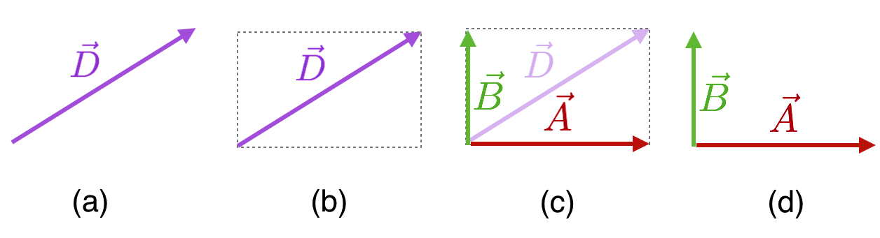 The successive steps involved in 'resolving' a vector into its perpendicular components.