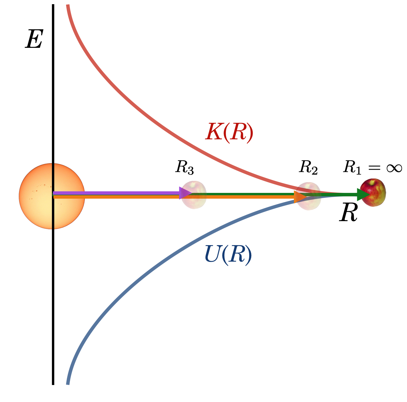 Kinetic and Gravitational Potential energies on the same graph...always summing to zero from infinity for each of the positions in the previous plot.