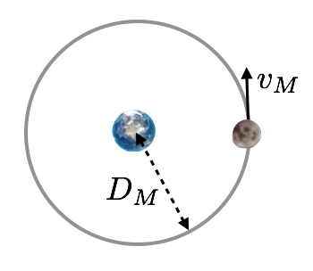 The velocity vector of the Moon is tangent to its circular path.