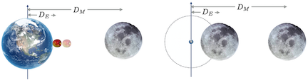 On the left, an apple peacefully falls to the surface and the Moon calmly lives in its orbit. On the right, a fanciful circumstance in which the apple is replaced with a moon orbiting at the Earth's radius.