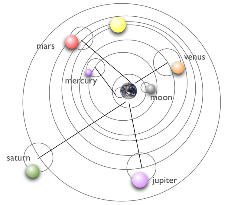 Aristotle Solar System Model