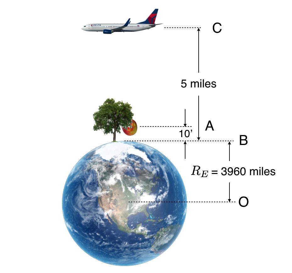 An apple, Earth, and an airplane (which might have an apple on board).