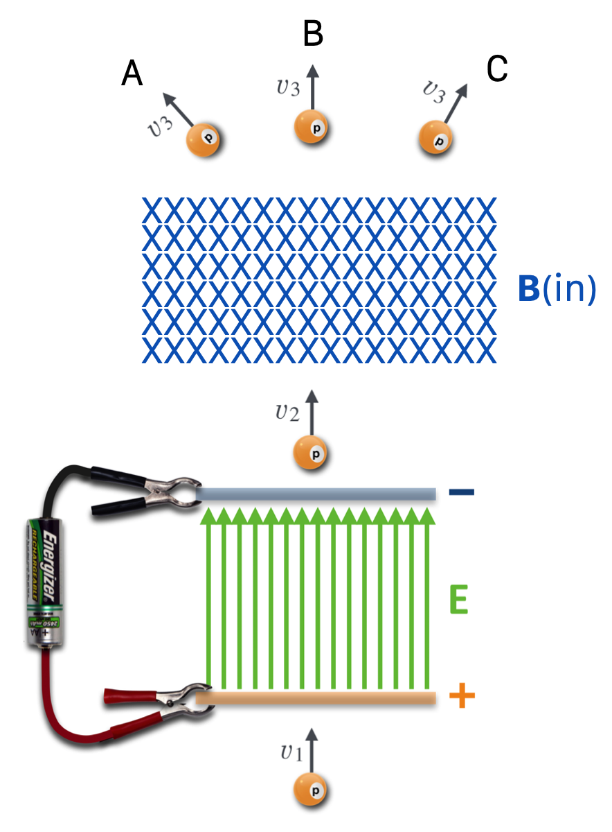 A litle particle accelerator: speed up a proton and then bend it to where you want it to go. Which direction? A, B, or C?