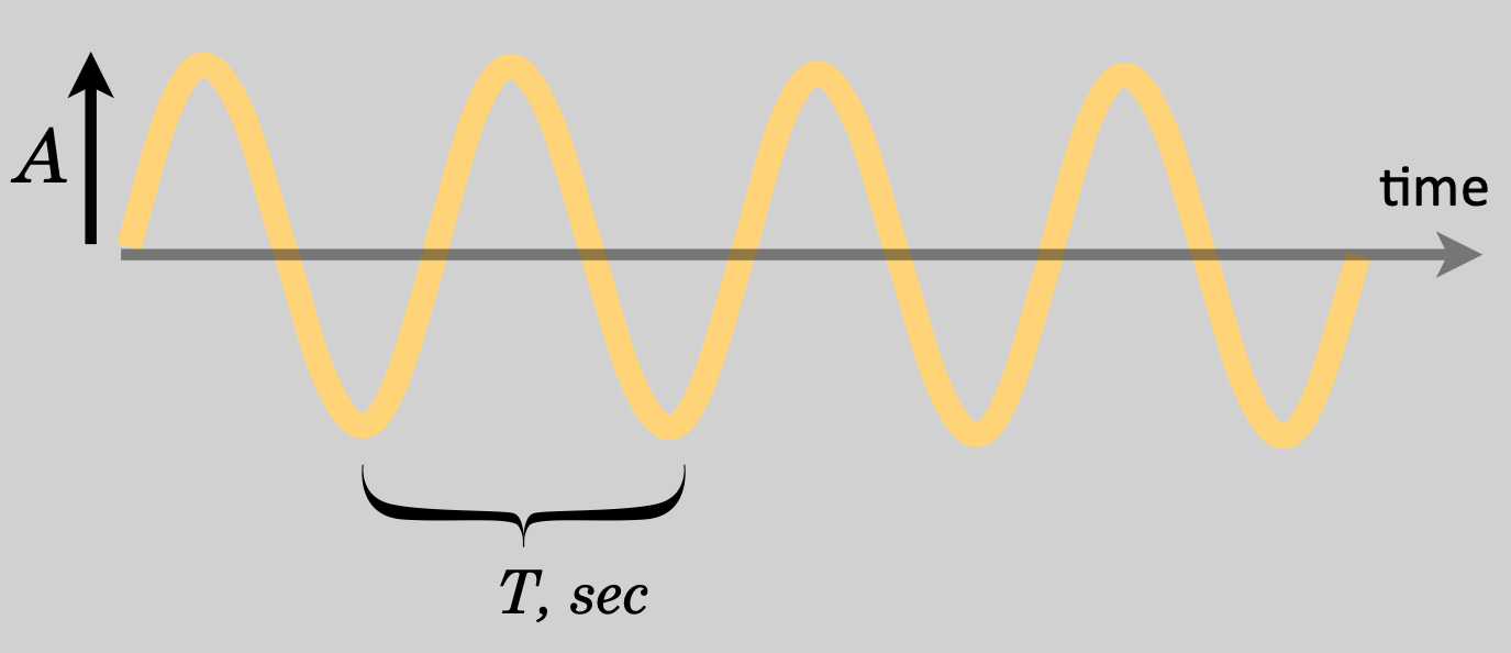 As a representation in time, the disturbance varies in time in a periodic way and the duration between points that repeat is the " period," $T$.