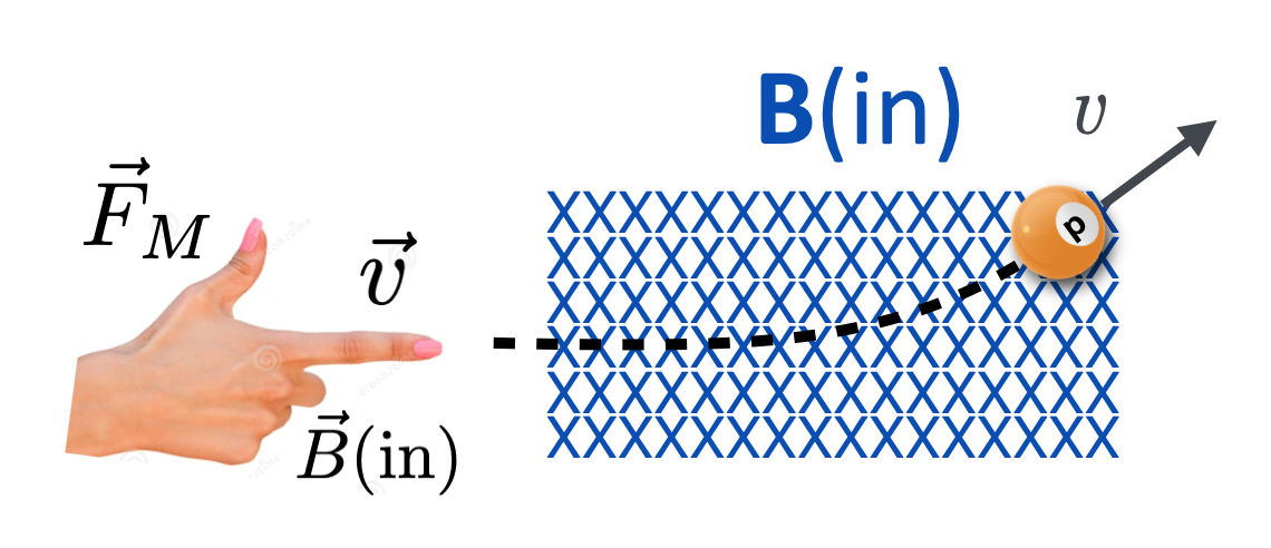 How we get the upward-bending force on that proton.