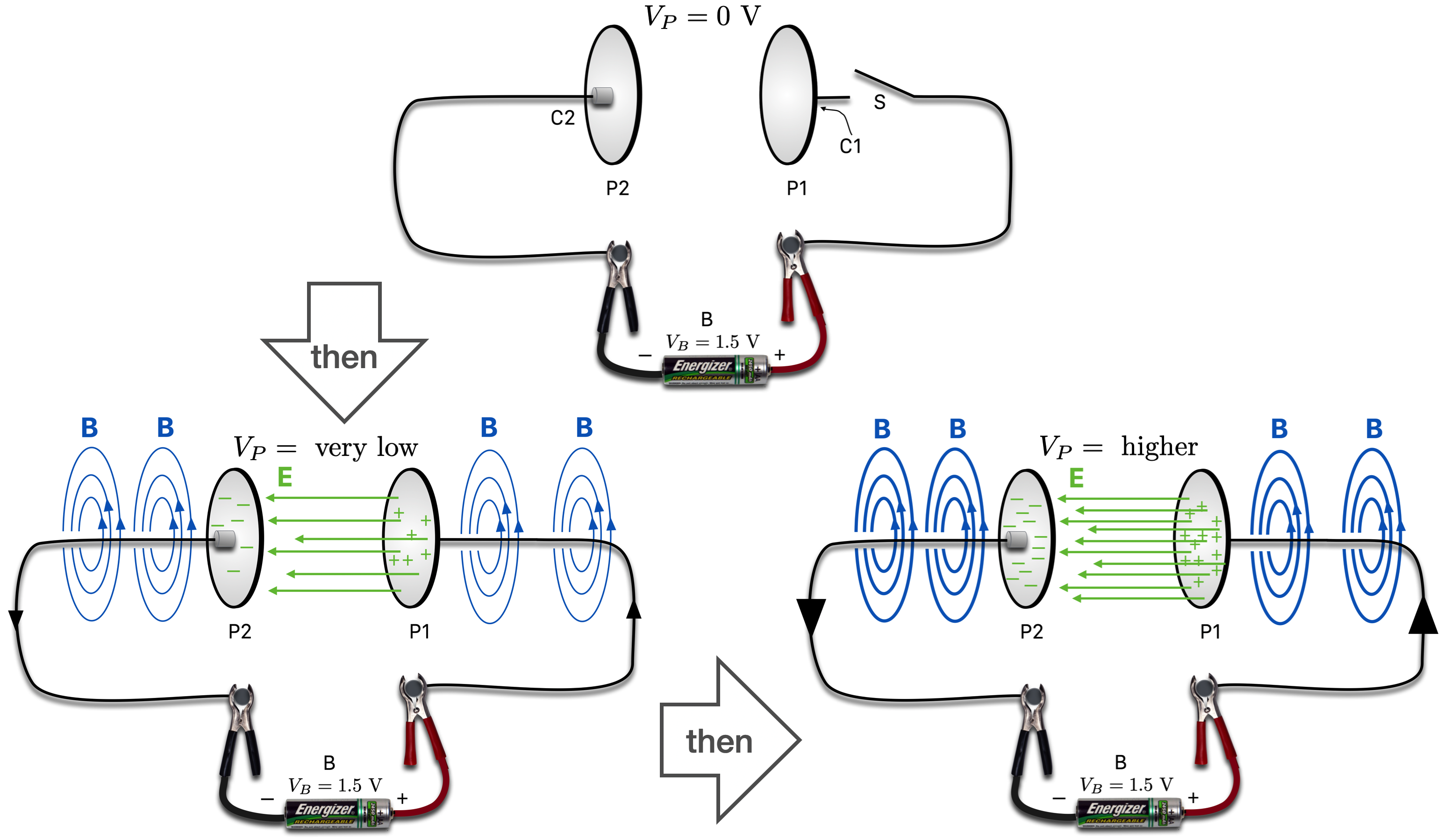 This is the same situation as in the previous figure, but in the bottom two sketches, the electric field is shown developing between the plates. As more current is delivered, the magnetic field gets stronger and the electric field (confined to between the plates) gets stronger. A voltage develops across the plates getting bigger as more charge is deposited.