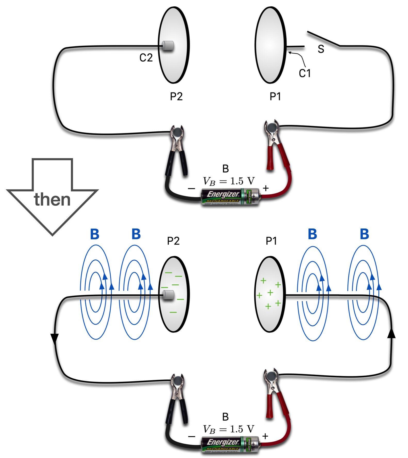 Now a circuit is interrupted by two parallel, metal places and a switch. The plates are a circuit element called a 'capacitor' used to store charge. In the top the switch is open and nothing happens. Then the switch is closed and the bottom figure shows what starts to happen. As current flows, a magnetic field develops where current is flowing. That current is interrupted by the plates which begin to store charge on their surfaces.