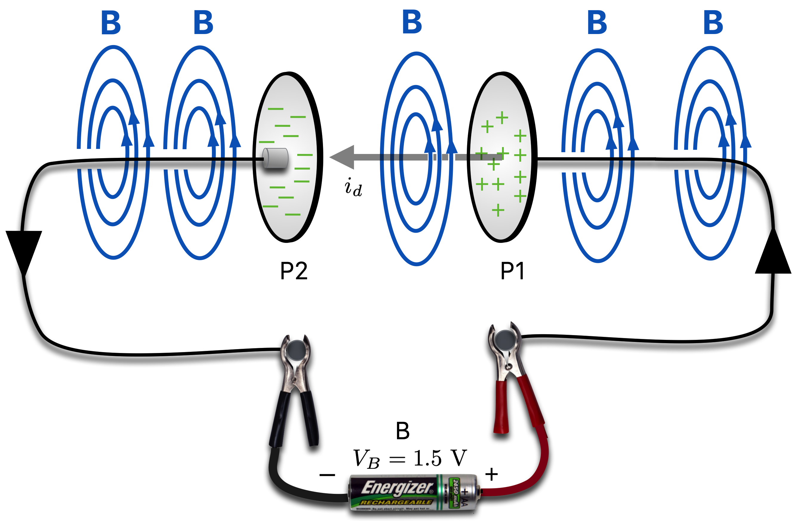 Maxwell posited the existence of the 'displacement current' that flows without actual charge exchange between the plate. As a 'current' it might generate that missing between-the-plates magentic field. But it's more concreted to tie the existence of the magnetic field to the changing E field and not to the displacement current. 