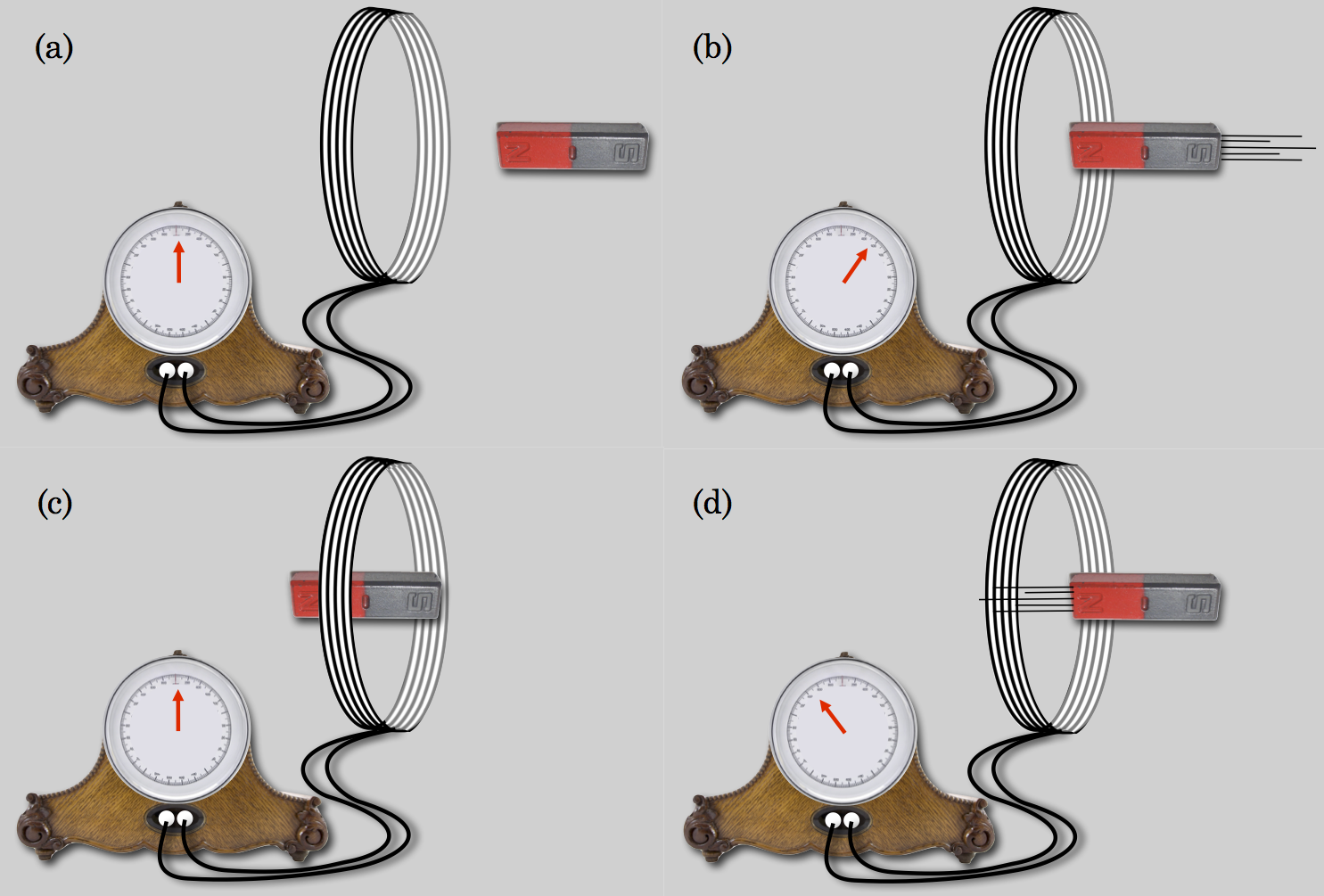 This is a standard demonstration of induction, but as we’ll see, it is also a fundamental demonstration of the need for Einstein’s Theory of Relativity. You wait. In (a) a magnet is stationary outside of a coil of wire. The wire in each stage is connected to a galvanometer and here we see that no current is flowing. (“Nothing up my sleeve” here means: there is no battery—no source of current.) In (b) the magnet just starts to move towards the coil and current flows. In (c) the magnet is inside the coil, and motionless and no current registers. And finally in (d) the magnet is just started to be removed from the coil and current flows, but in the opposite direction from (b).