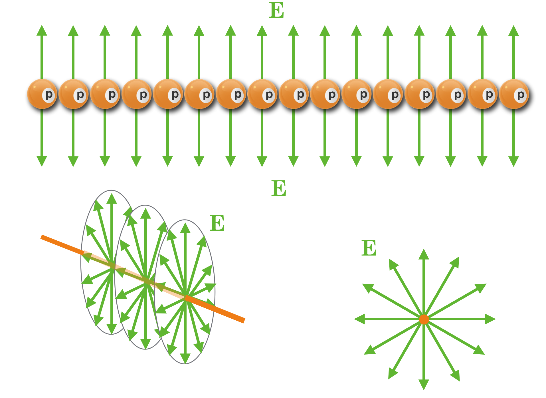 The top view is a two-dimensional segment of an infinite line of positive charges after all of the canceling electric field lines are eliminated. The result is only electric field pointing up and down. But this can be a three-dimensional object and the bottom left sketch tries to make that point in a poorly-drawn perspective view, while the right hand sketch shows the configuration in a view in which the line of charges points out of the screen at you.