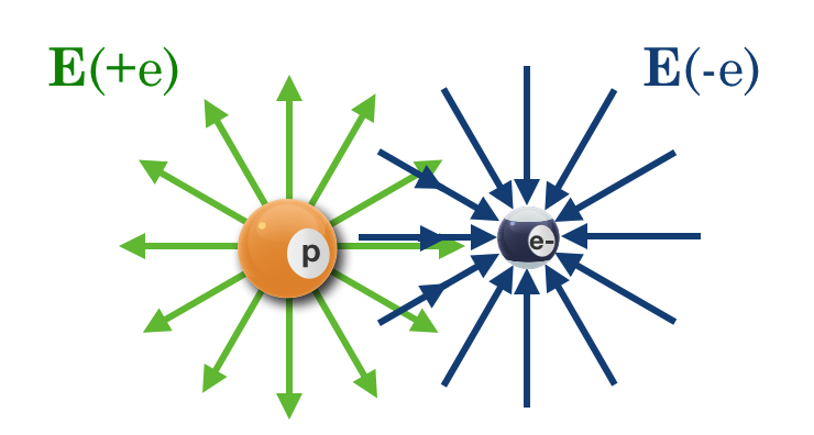 Now the outward electric field lines from the proton overlap with those of the inward electric field lines from the electron.