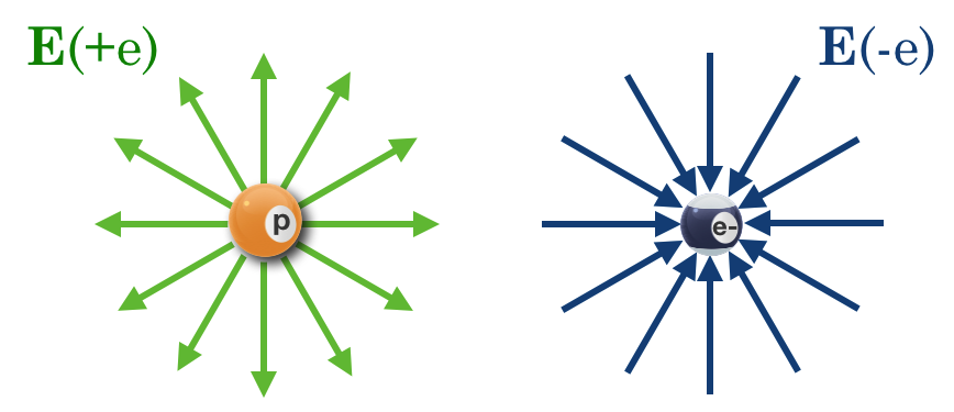 Electric field lines point away from a postiively charged object and towards a negatively charged object. Here both objects (proton and electron) have the same magnitude of charge so the $ec{E}$ field lines would have the same lengths.