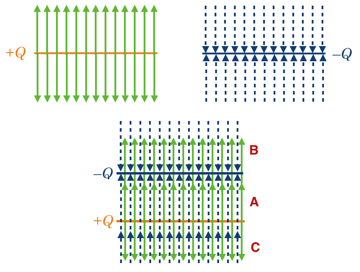 The top left shows an edge view of the previous sheet of positive charge. The top right is the same thing, but now for a sheet of negative charge with the field lines pointing to the charge rather than away from it. The bottom figure shows the two made into a sandwich.