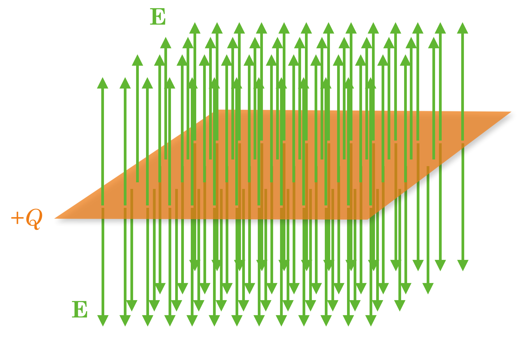 A sheet of positive charge.