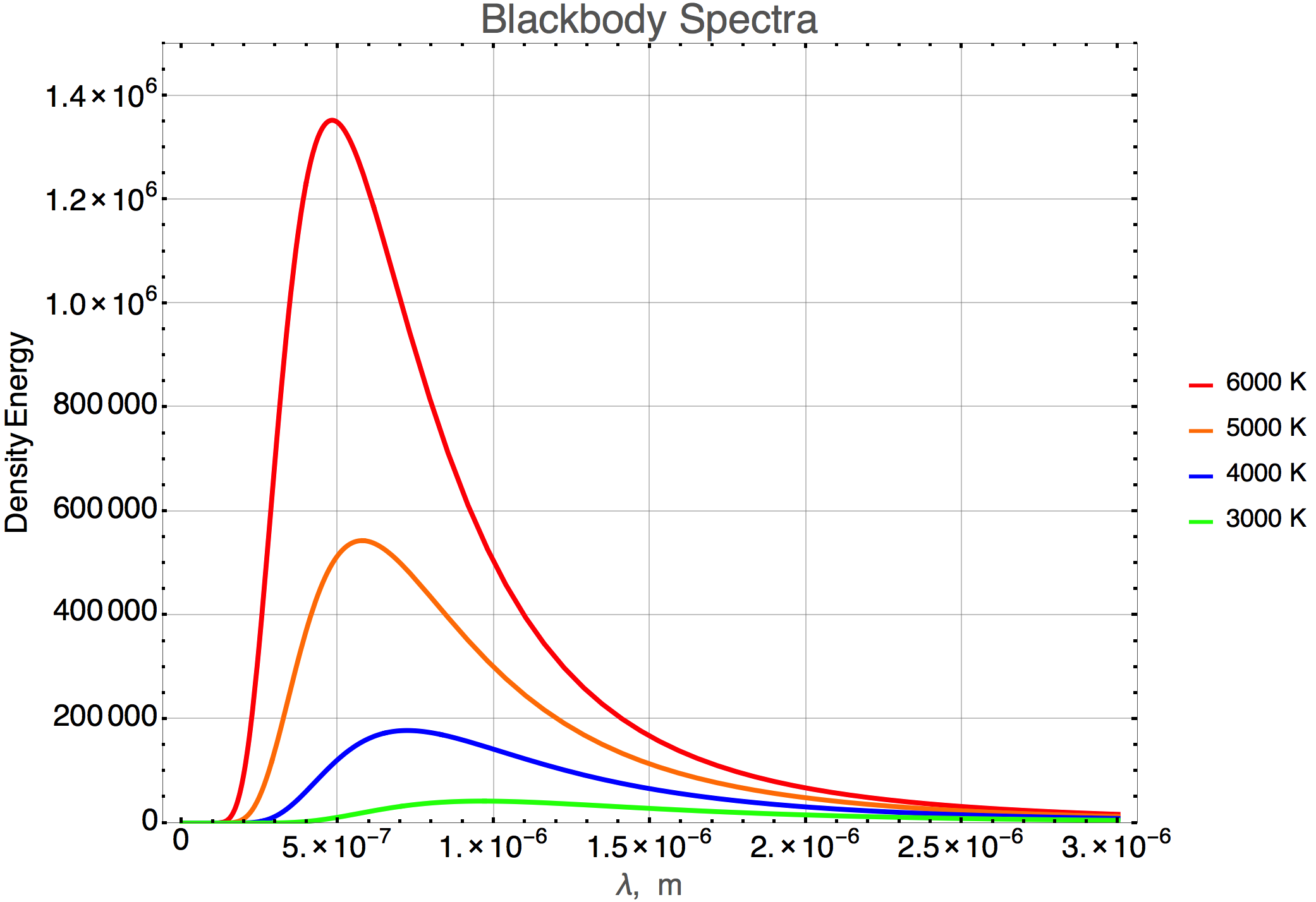 This is the intensity of a heated object as a function of wavelength of the radiation for different temperatures (noted in units of Kelvin).