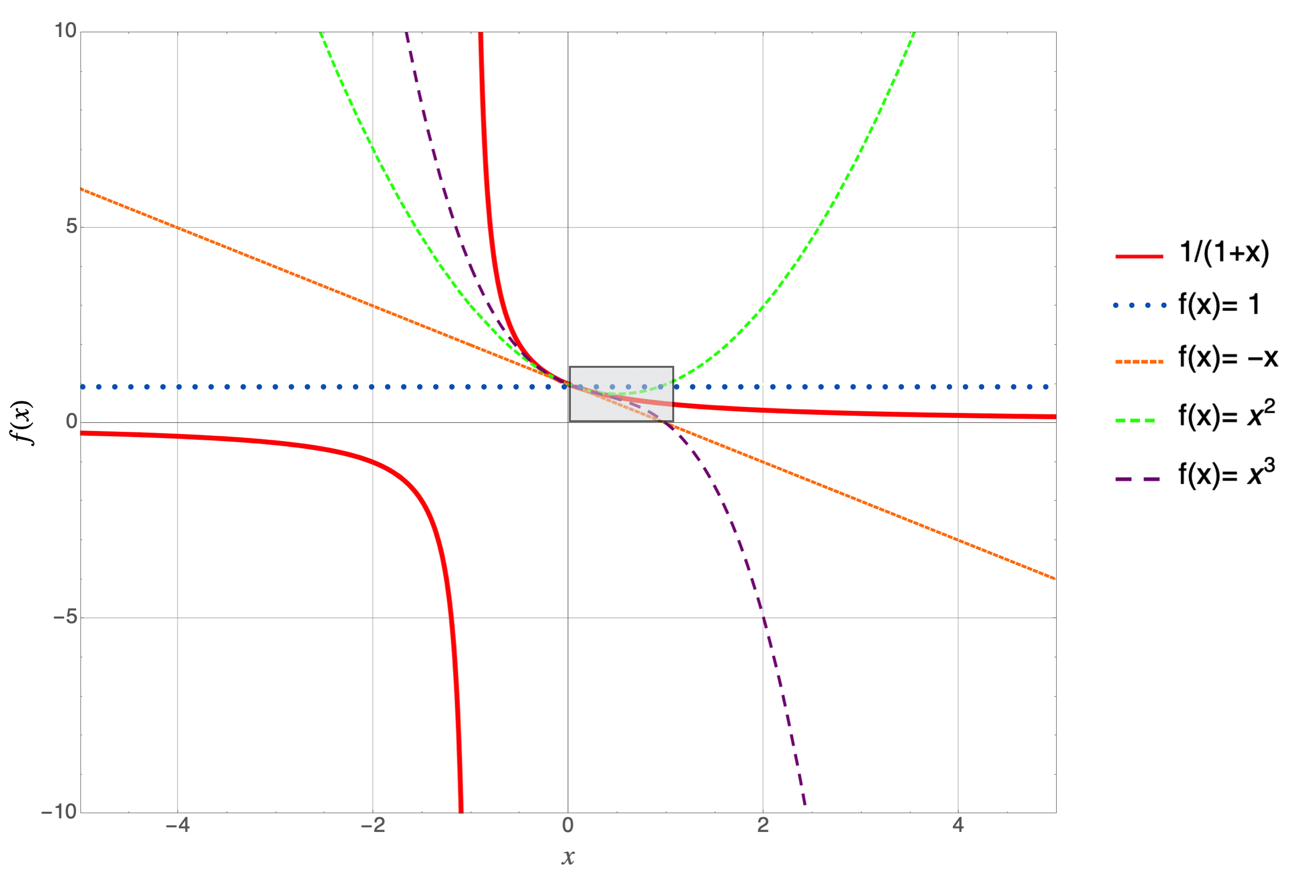 The original function is in solid red and each successive curve adds the next term in the series. So, the blue dotted line is $f(x)=1$, the first term in the series; small dashed orange is adding $-x$, so $f(x)=1-x$; medium dashed green is $f(x)=1-x+x^2$; and finally, long dashed purple is $f(x)=1-x+x^2-x^3$.