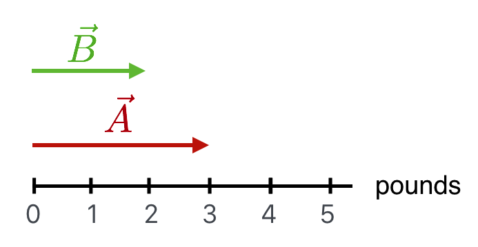 Two force vectors with lengths 2 and 3 pounds.