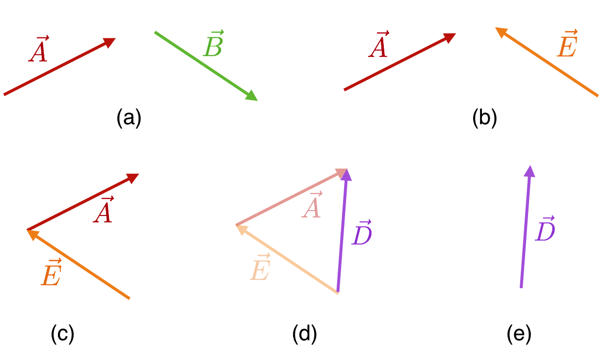 The sequence involved in calculating $\vec{A} - \vec{B} = \vec{D}$ 