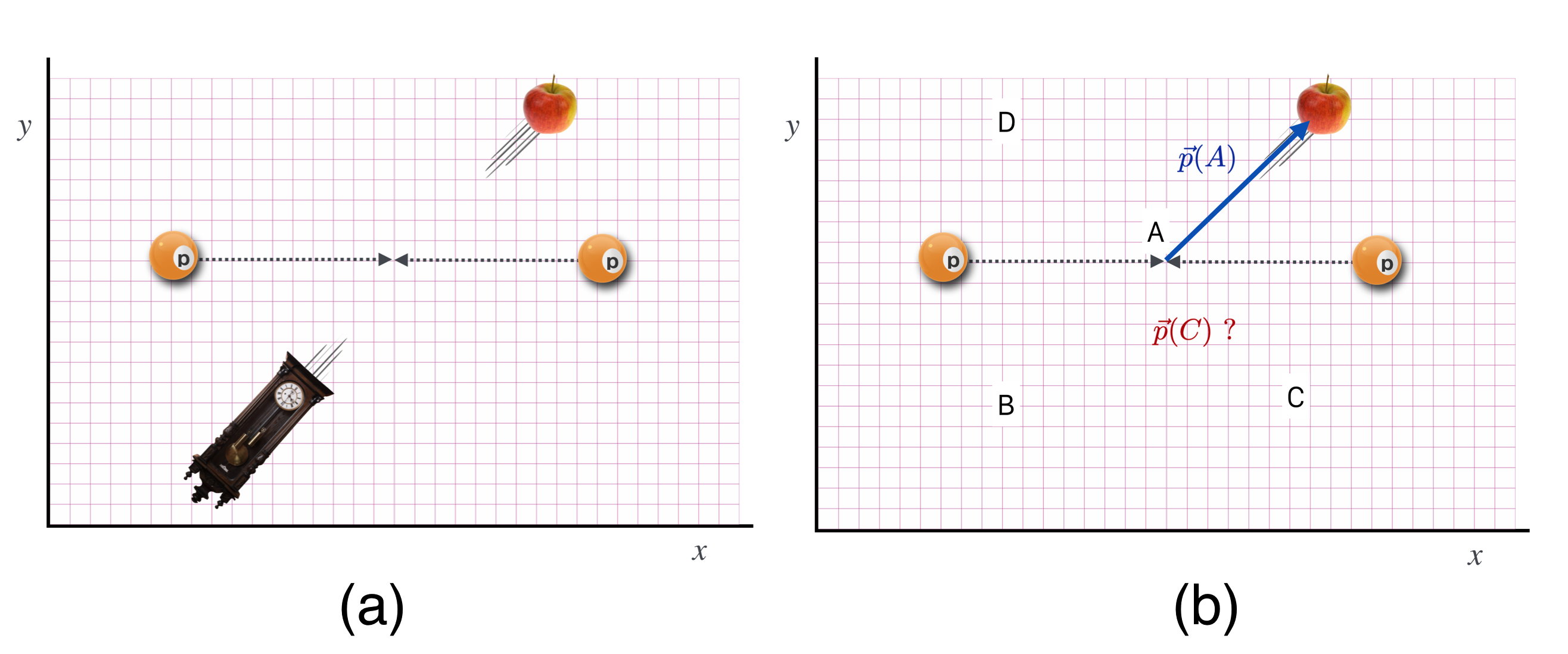 (a) shows the Space Diagram for two protons in the initial state and overlaid is the result: two things that are decidedly not protons in the final state. (b) shows an unfinished Momentum Diagram for that event.