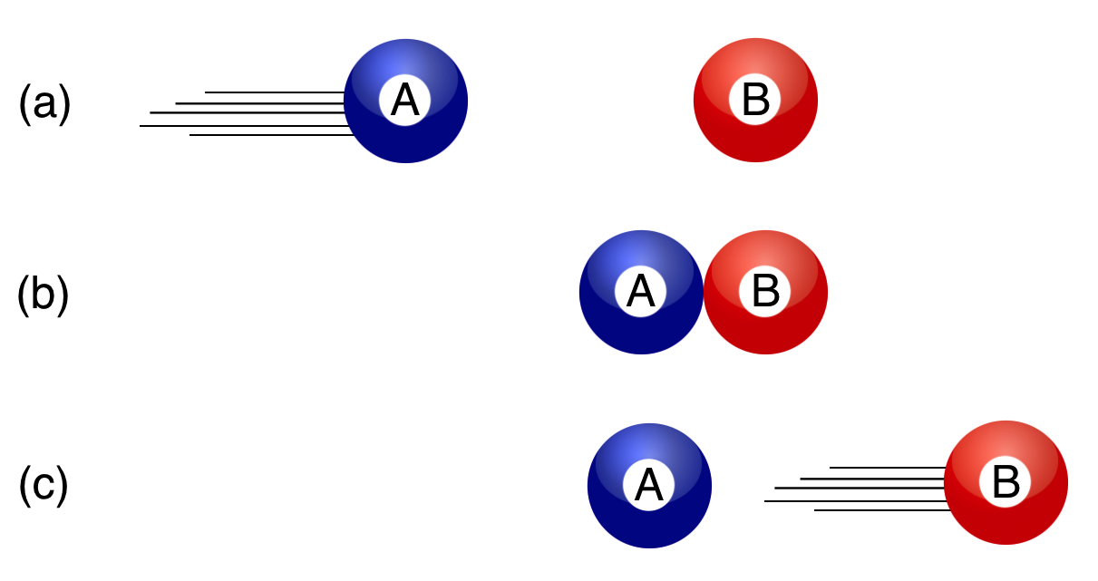 TIME GOES FROM TOP TO BOTTOM IN THREE STEPS: An example of Collision 1 in which ball $B$ is initially sitting still: it’s “at rest.