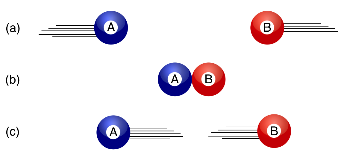 TIME GOES FROM TOP TO BOTTOM IN THREE STEPS: Collision 1: $\mathbf{A}+\mathbf{B}\to \mathbf{A}+\mathbf{B}$