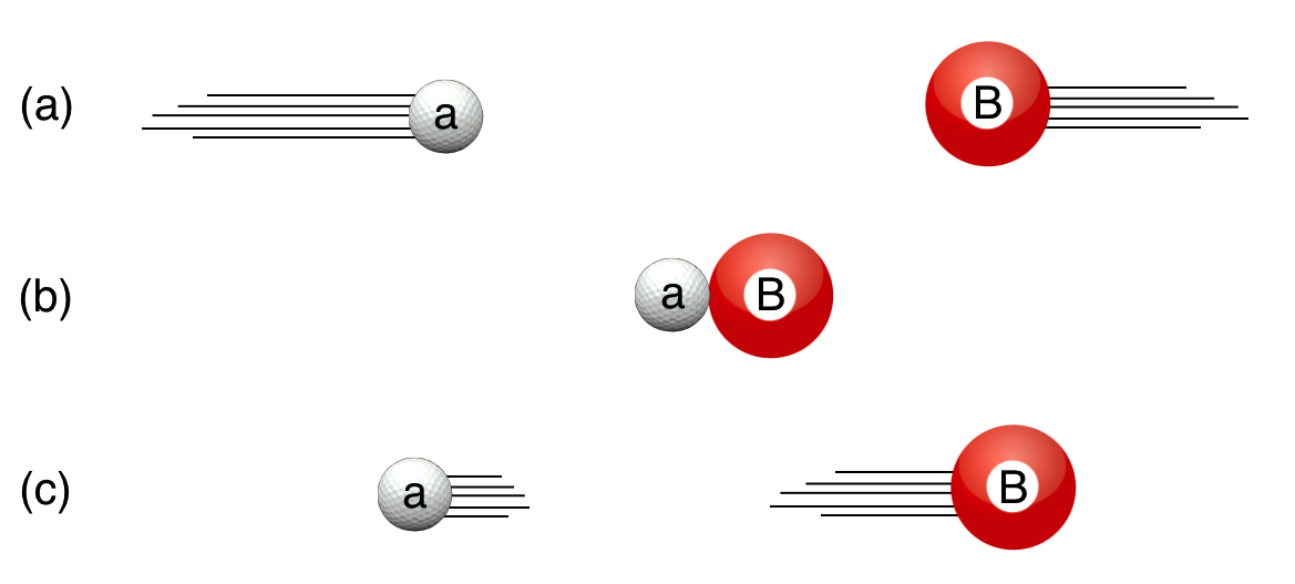 TIME GOES FROM TOP TO BOTTOM IN THREE STEPS: Collision 2: $\mathbf{a}+\mathbf{B}\to \mathbf{a}+\mathbf{B}$