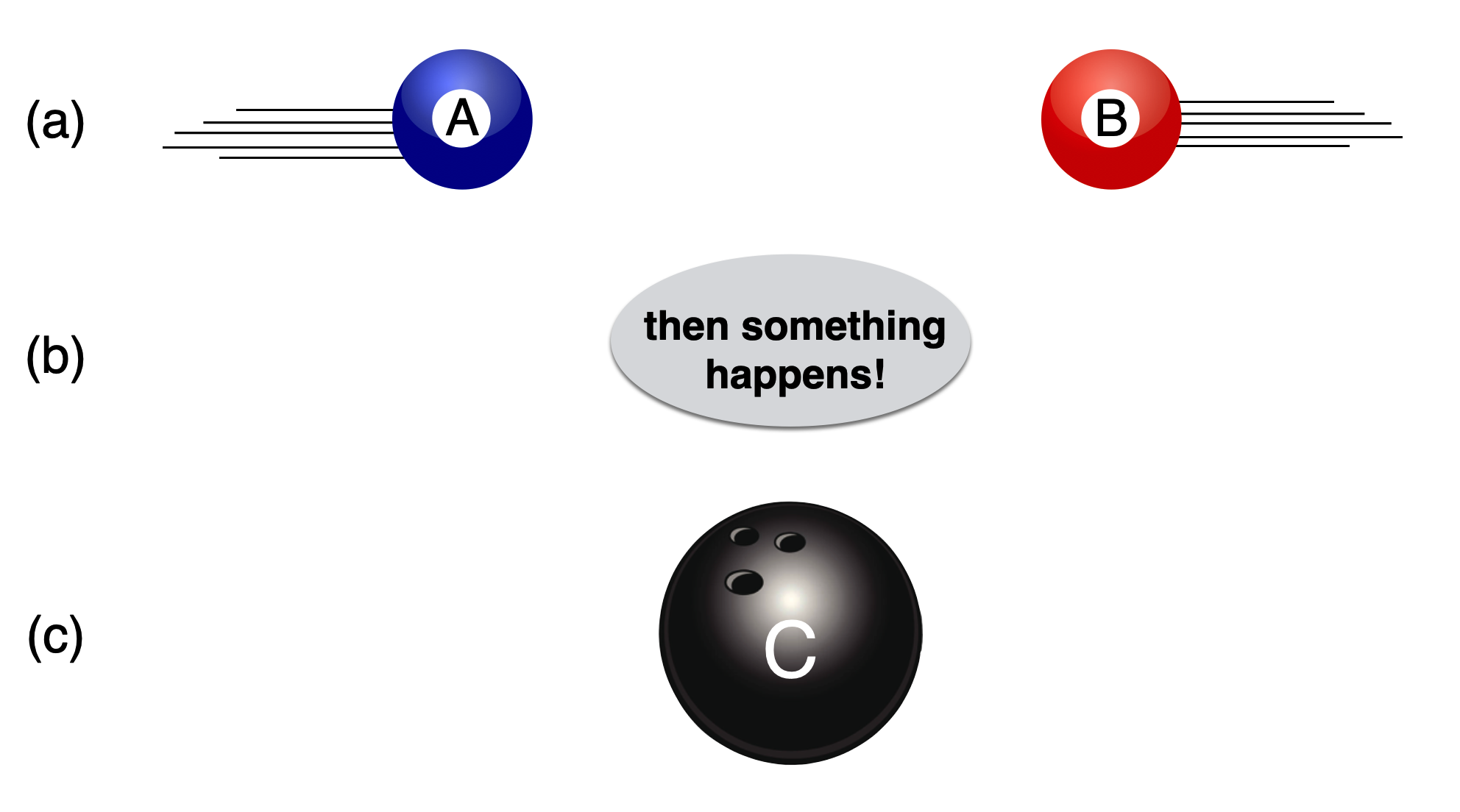 TIME GOES FROM TOP TO BOTTOM IN THREE STEPS: What you put in may not be what you get out of a quantum collision.