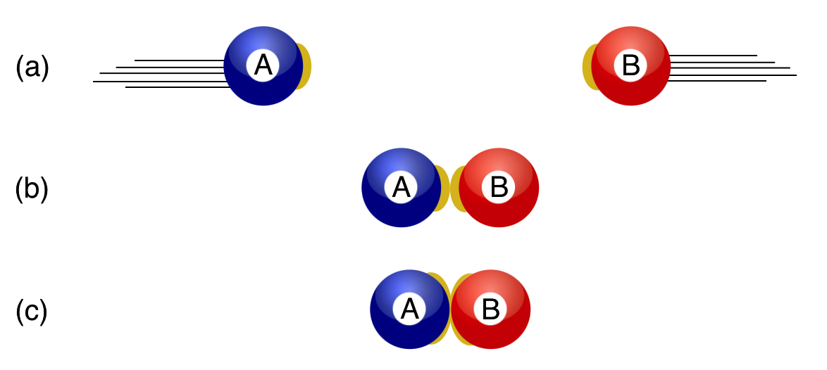 TIME GOES FROM TOP TO BOTTOM IN THREE STEPS: Collision 3 with glue:$ \mathbf{A}+\mathbf{B}\to \mathbf{C}$ The glue is brown.