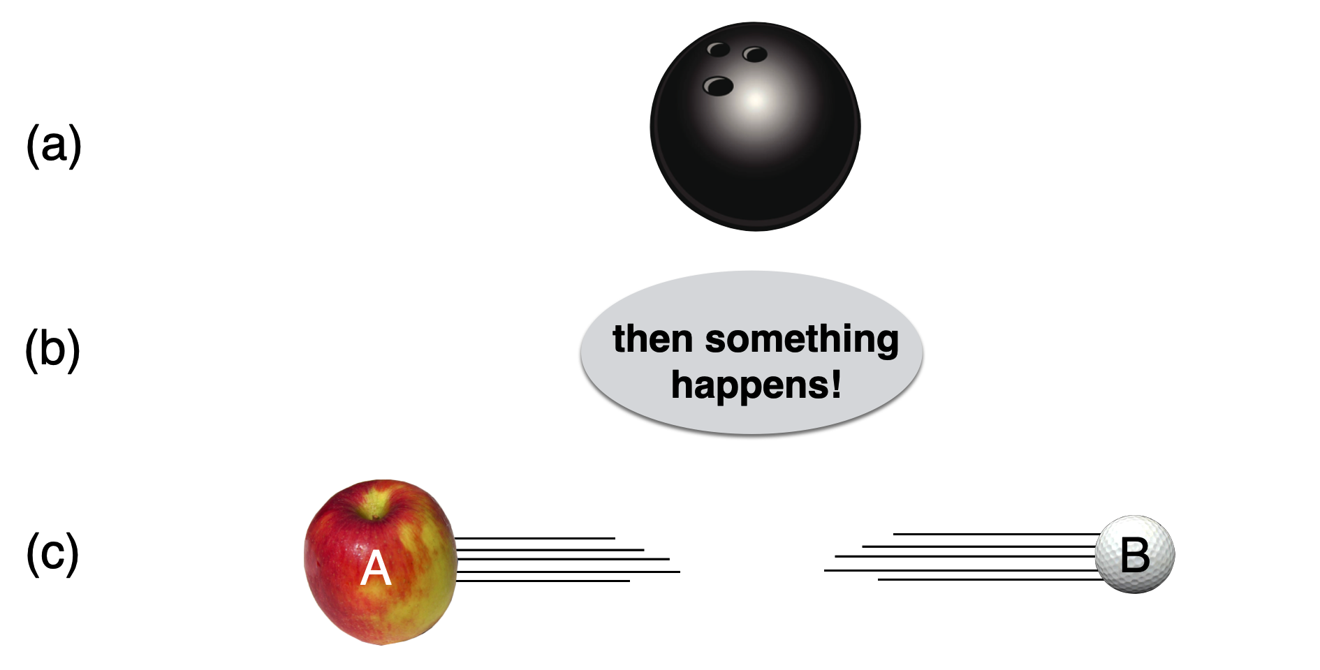 TIME GOES FROM TOP TO BOTTOM IN THREE STEPS: Collision 4: $\mathbf{C} \to \mathbf{a} + \mathbf{B}$, a quantum particle decay.